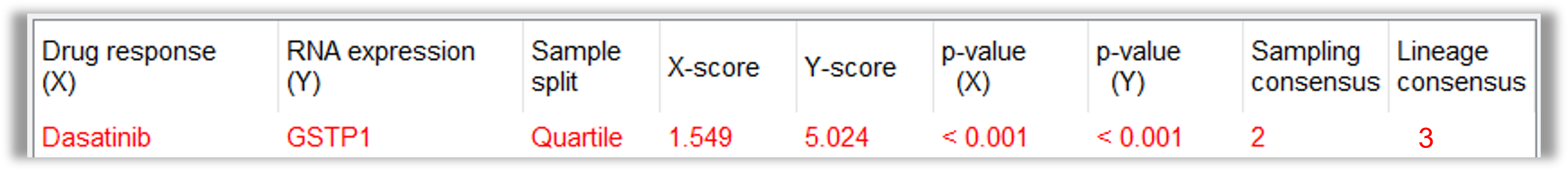 Dasatinib Table Example